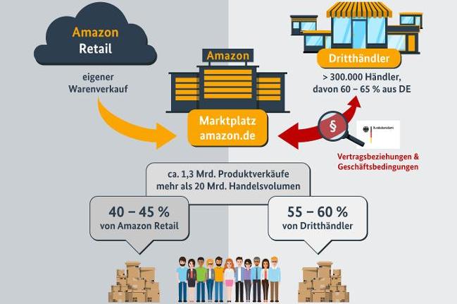 Amazon-Infografik