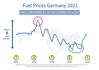 „Fuel Prices Germany 2021 - Price Differences in the Course of a Day“