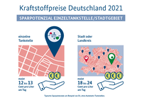 Grafik „Kraftstoffpreise Deutschland 2021 - Sparpotenzial Einzeltankstelle/Stadtgebiet“