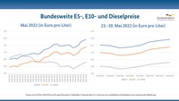 Grafik „Bundesweite E5-, E10- und Diesel Mai 2022“