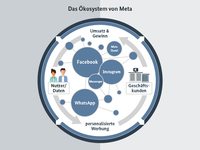 Grafik zum Geschäftsmodell von Meta und seinen Diensten
