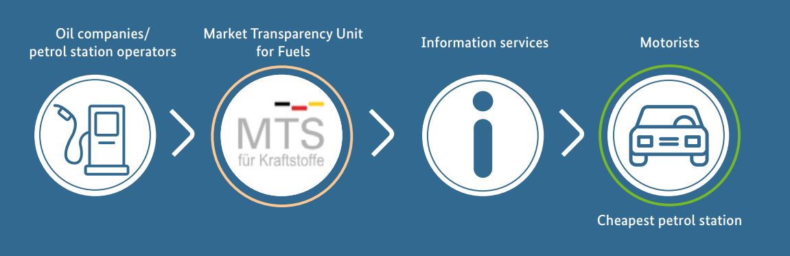 Way of report of price changes for the most commonly used types of fuel: Report of prices “in real time” to the Market Transparency Unit for Fuels. Unit then shares the price data with consumer information services which in turn inform consume