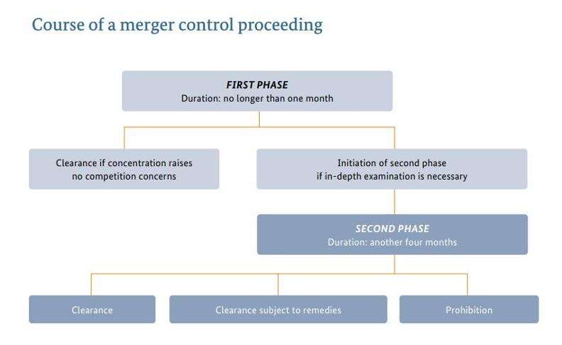 Course of a merger control proceeding: First and second phase proceedings are possible. Duratione of the first phase: no longer than one month. Duration second phase: another four months