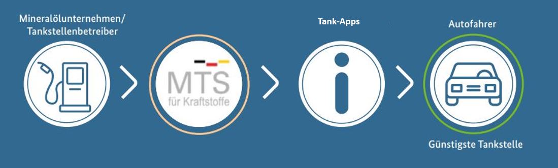 Ablauf der Preismeldung: Mineralölunternehmen melden die Preise an die MTS-K, die stellt die Preise den Tank-Apps zur Verfügung. Die Autofahrer nutzten die Apps und können so eine günstigste Tankstelle wählen