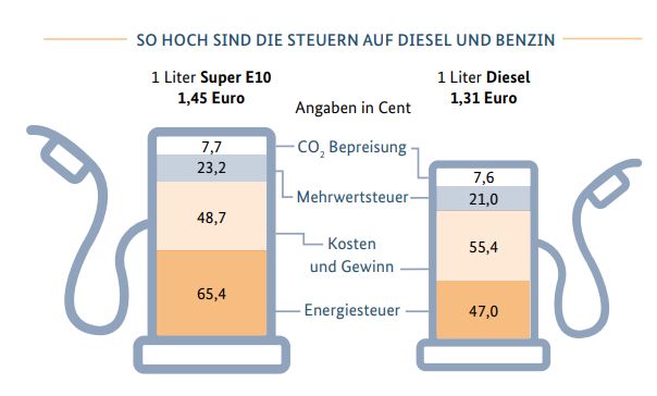 Säulendiagramm zeigt, dass der Steueranteil deutlich mehr als die Hälfte des Benzin- und Dieselpreises ausmacht