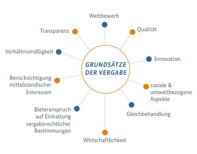 Ein Diagramm, das die Grundsätze der Vergabe zeigt, wie z.B. Qualität, Innovation oder Transparenz